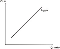 The Supply Curve